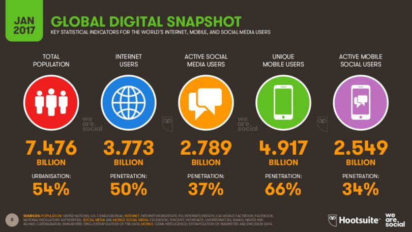 Global Digital Snapshot 2017