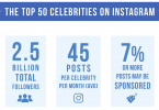 Top 50 Celebrities auf Instagram