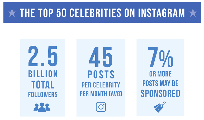 Top 50 Celebrities auf Instagram