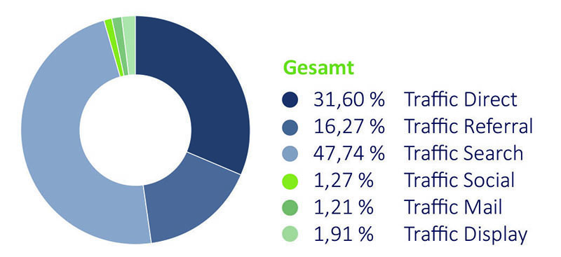 Aufgesang Inbound Marketing Studie Tortendiagramm