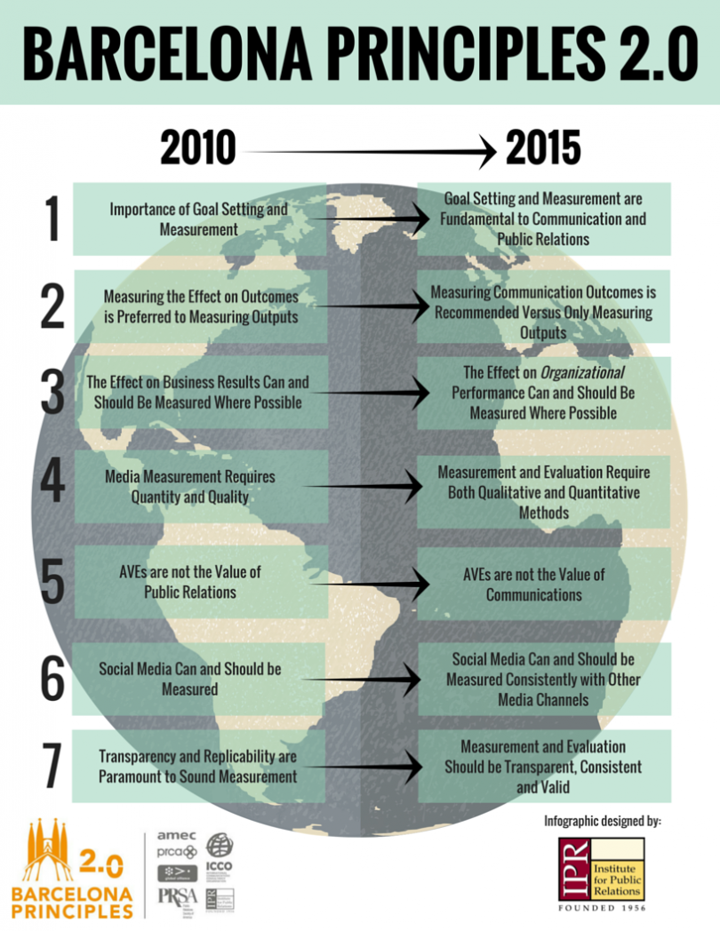 Barcelona Principles 2.0 efficacy of communication amec global summit
