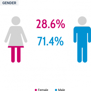 »OBSERVER« Social Media Monitoring Gender Verteilung Fussball 2018