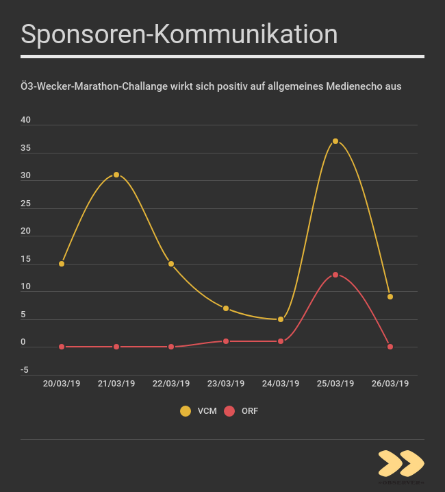 Analyse OBSERVER Sponsorenkommunikation_VCM