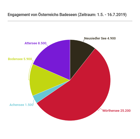 OBSERVER Analyse_Badeseen2019