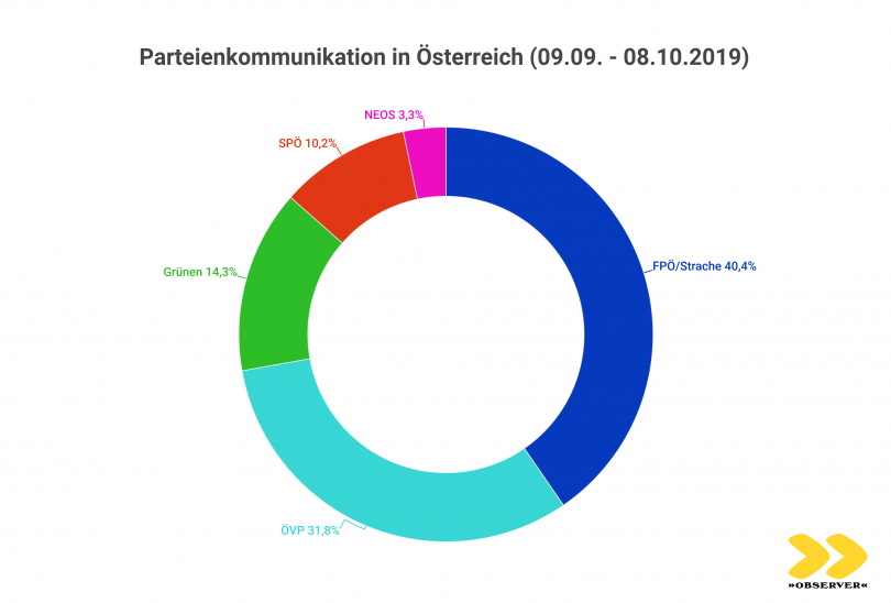 Parteienkommunikation in Österreich