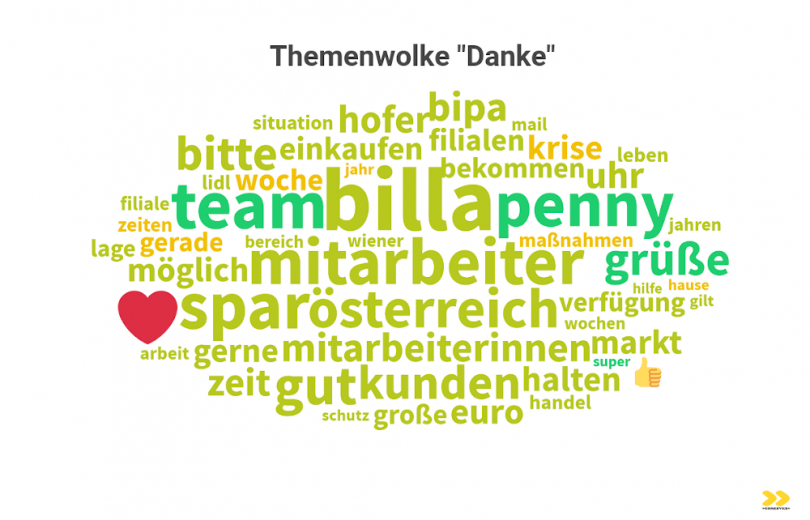 Analyse: Themenwolke Danke an Supermaerkte