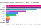 Analyse: Pharma-Wettrennen Top 10