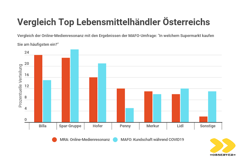 Vergleich Top Lebensmittelhändler Österreichs