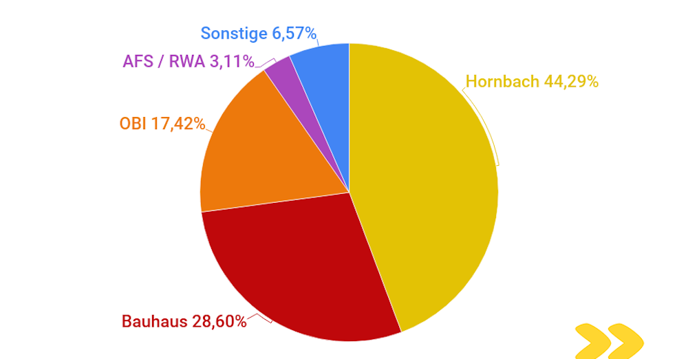 Analyse Baumärkte Oesterreich