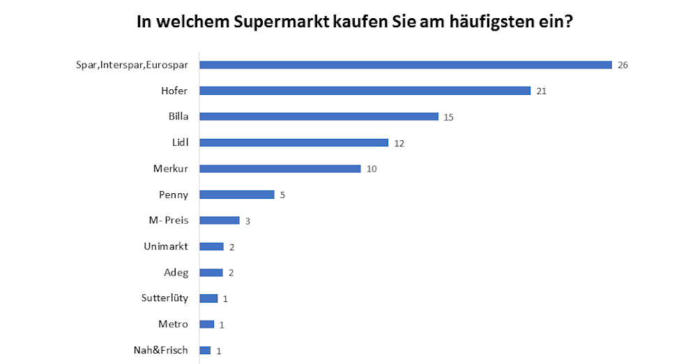 Top Lebensmittelhändler Österreich