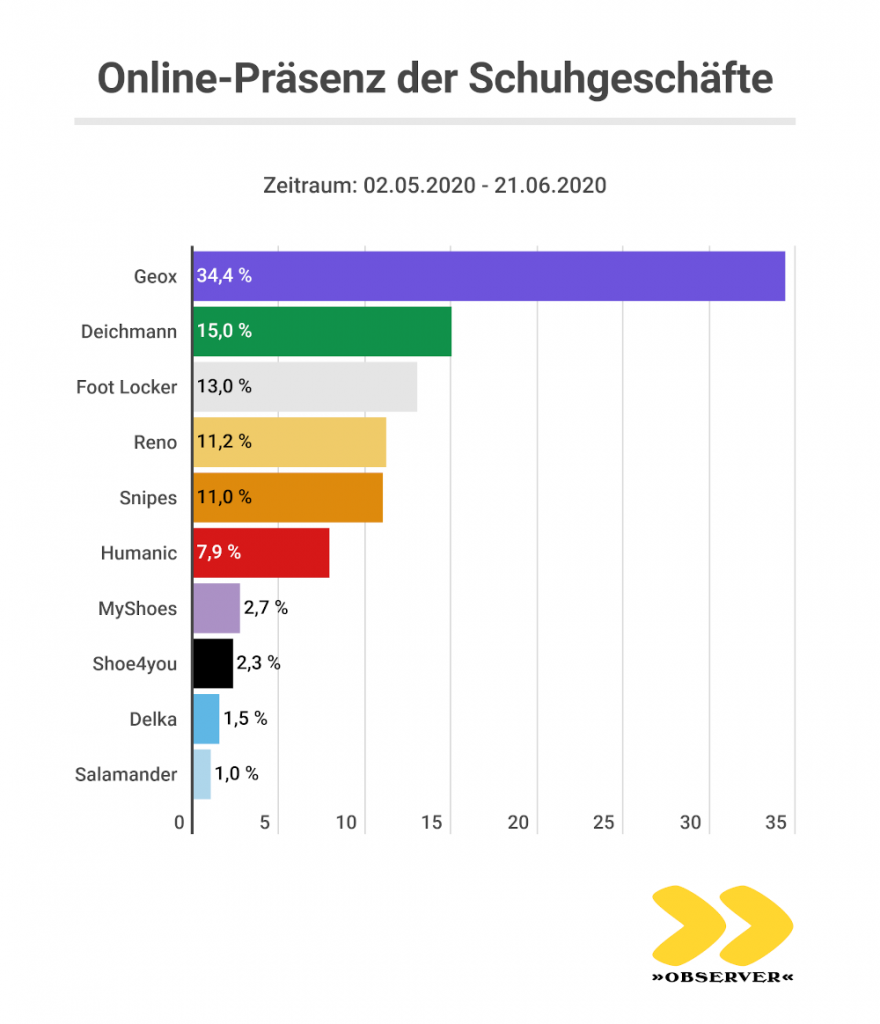 Ranking Schuhgeschäfte