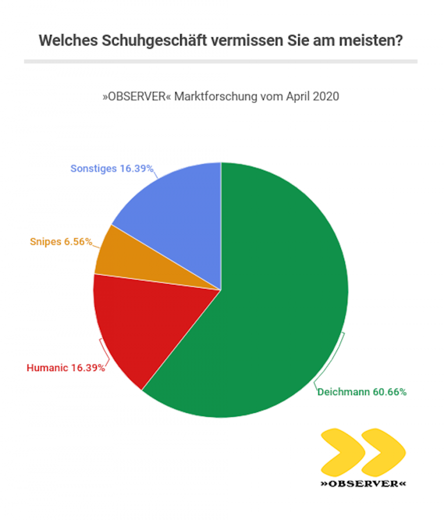 Mundskyl spion etnisk Footwear industry report: Deichmann was missed the most » »O.VATION