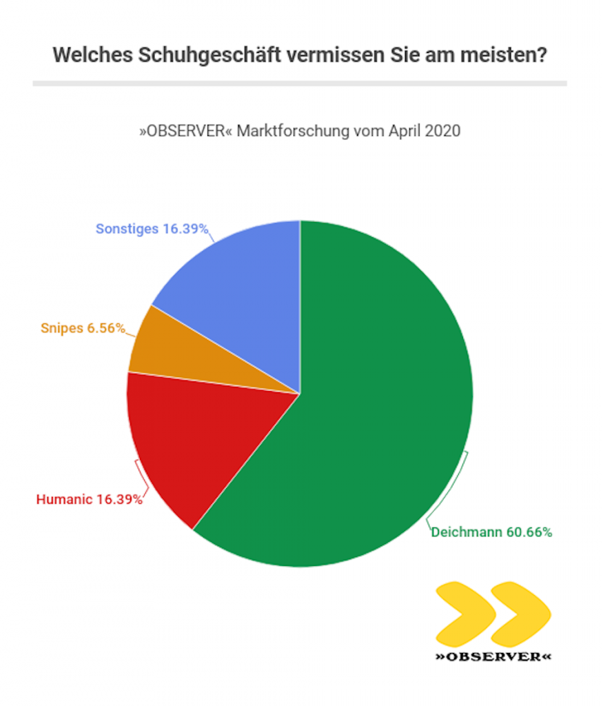 Umfrage zu Schuhgeschäften