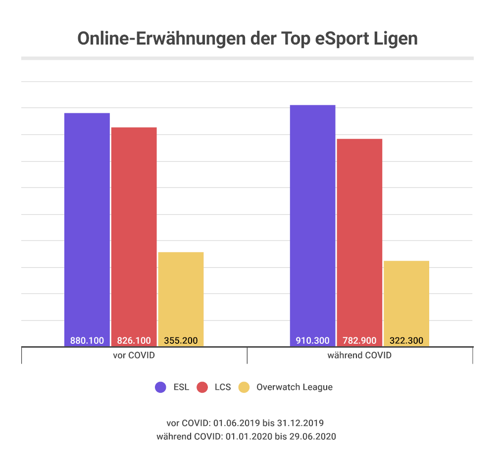 Top eSport Ligen