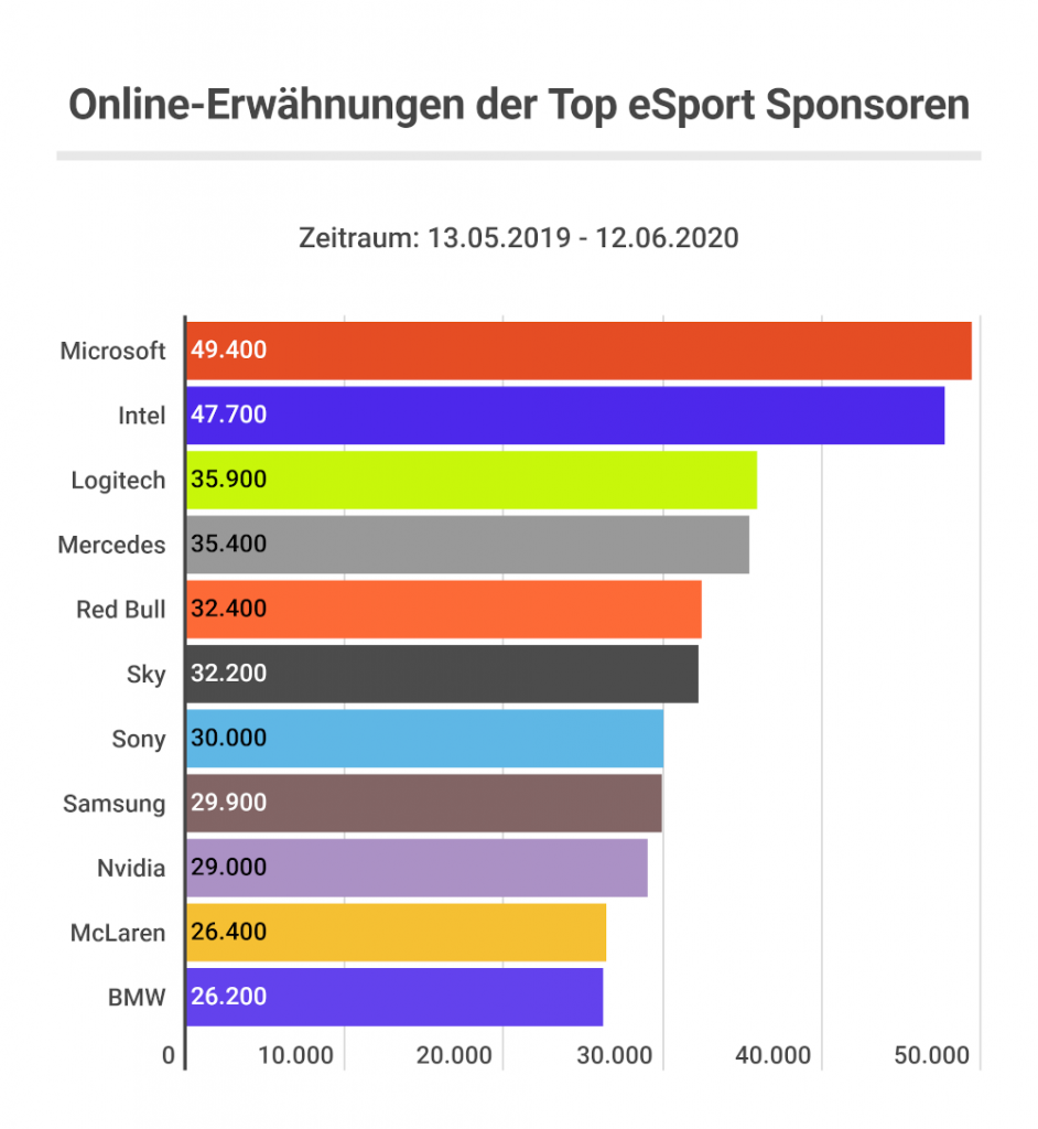 eSport Sponsoren