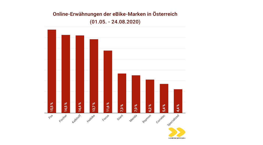 OBSERVER Analyse zu eBikes in Oesterreich