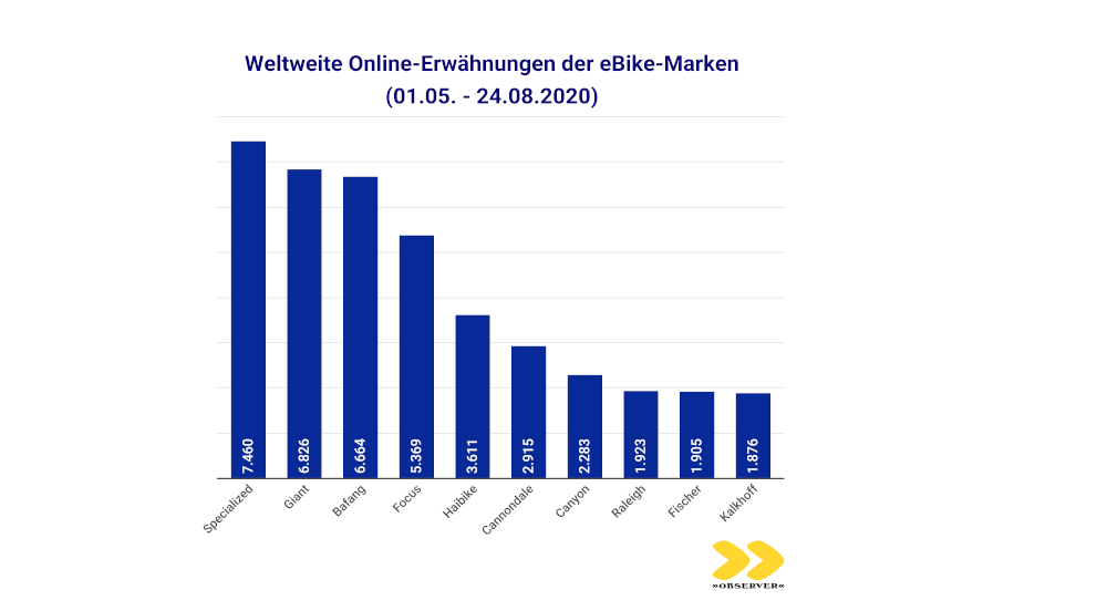 OBSERVER Analyse zu eBikes weltweit