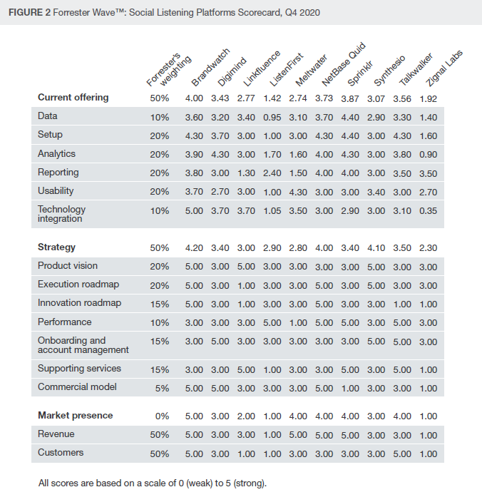 Scorecard Social Listening Platforms