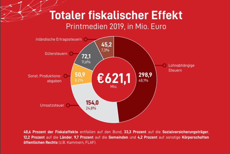 Printmedien in Österreich