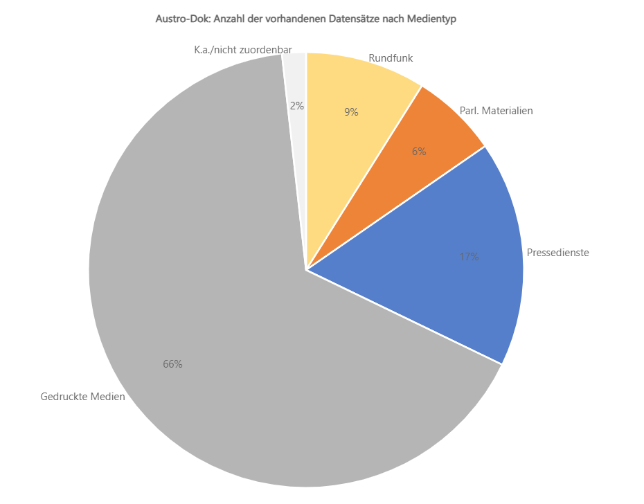 Austro-Dok nach Medientyp