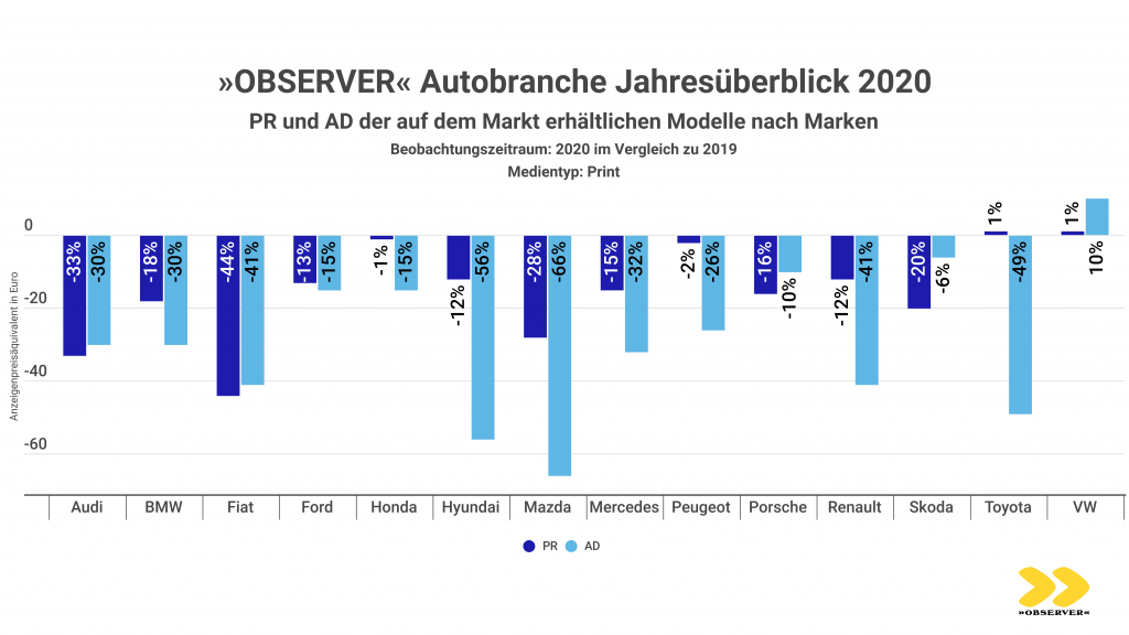 PR- und AD-Markenvergleich in der Autobranche