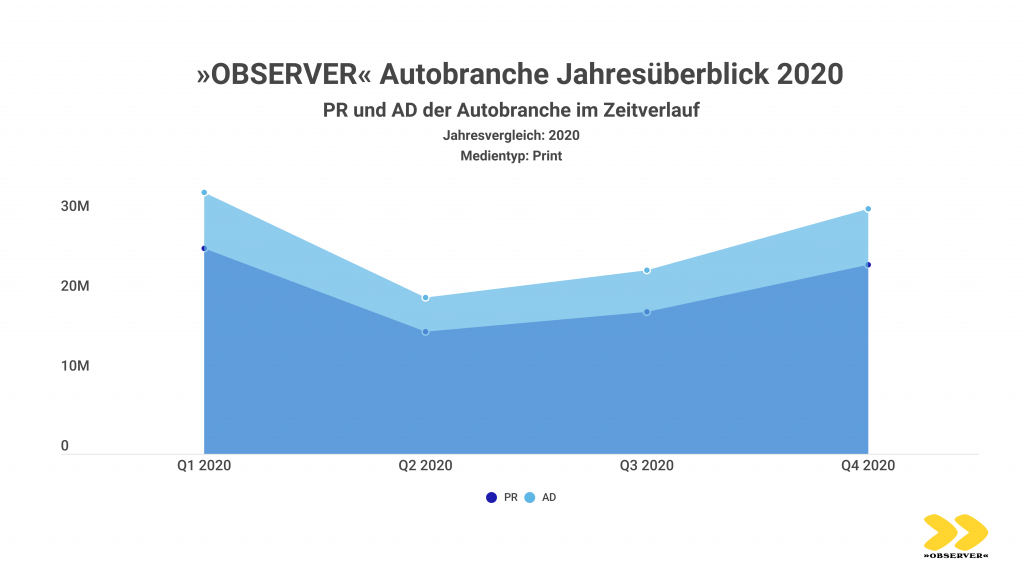 PR- und AD-Zeitverlauf Autobranche 2020