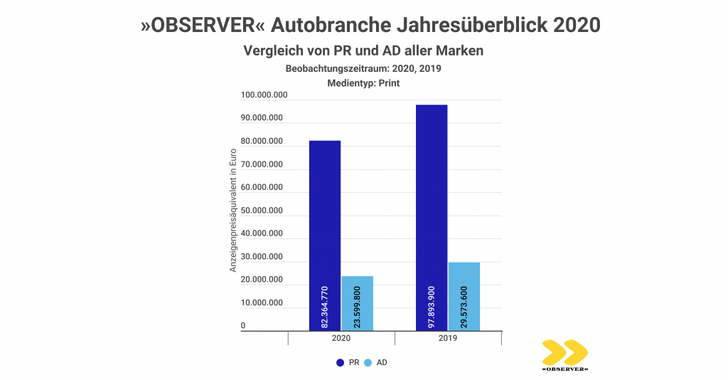 PR- und AD-Jahresvergleich Autobranche 2019/2020 durch »OBSERVER«
