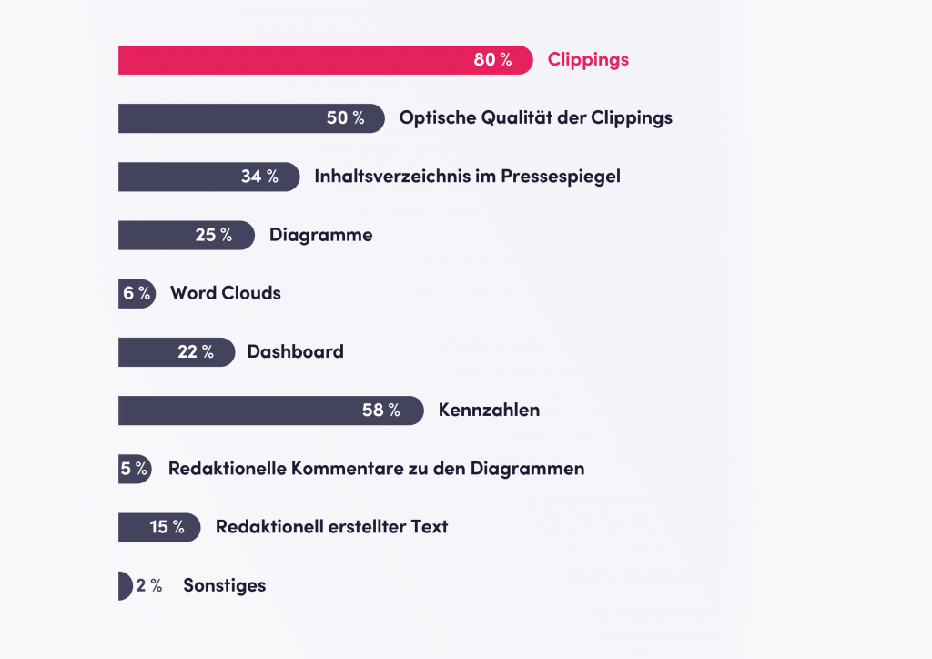 Bestandteile eines PR-Reports laut aclipp-Makrtforschung