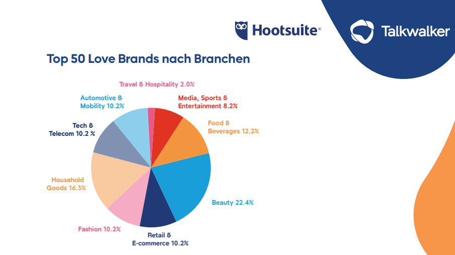 Top Love Brands nach Branchen