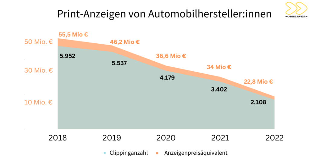 OBSERVER Analyse zur Automobilbranche 2022