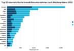 OBSERVER Analyse: Immobilienbranche 2022