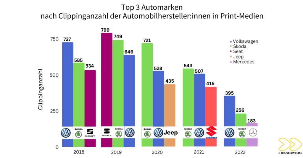 OBSERVER Analyse: Top Automarken nach Clippinganzahl 2022