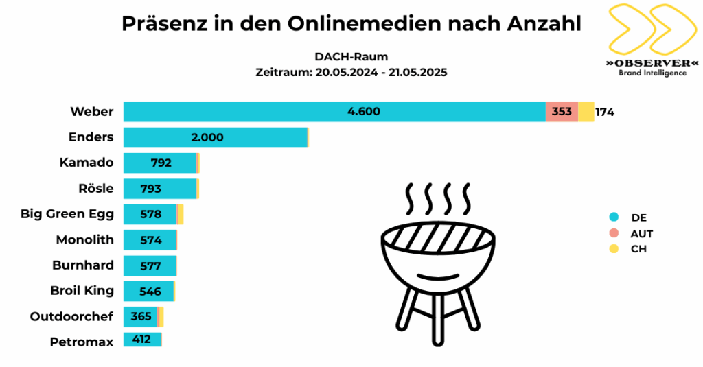 OBSERVER Grillanalyse 2025: Weber Grill mit stärkster Onlinepräsenz