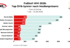 OBSERVER Analyse: Top ÖFB-Spieler bei WM 2026 nach Medienpräsenz