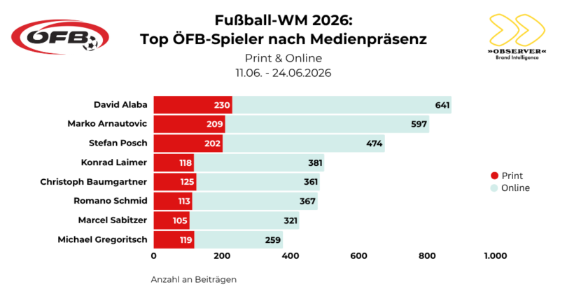 OBSERVER Analyse: Top ÖFB-Spieler bei WM 2026 nach Medienpräsenz